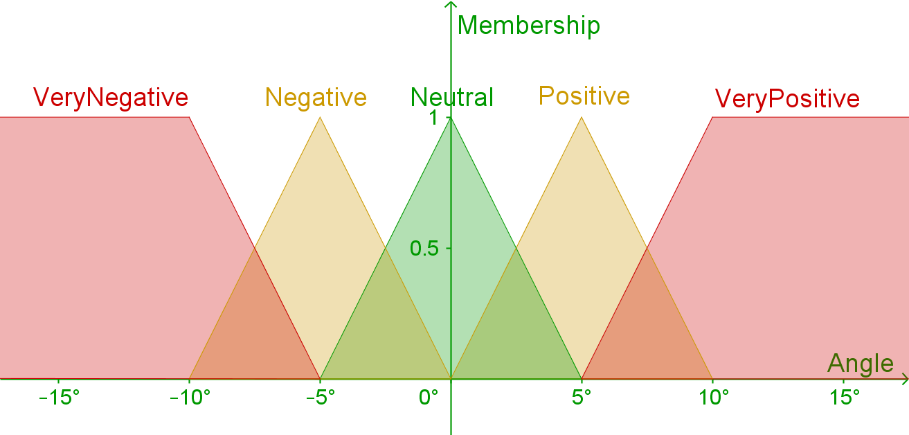 Input parameter Angle with triangular membership functions /posts/fuzzy-logic/AngleMembership.png