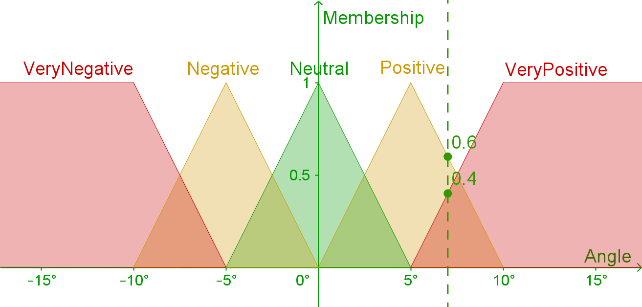 Evaluation of membership function values for a given Angle /posts/fuzzy-logic/AngleMembershipIntercept.png