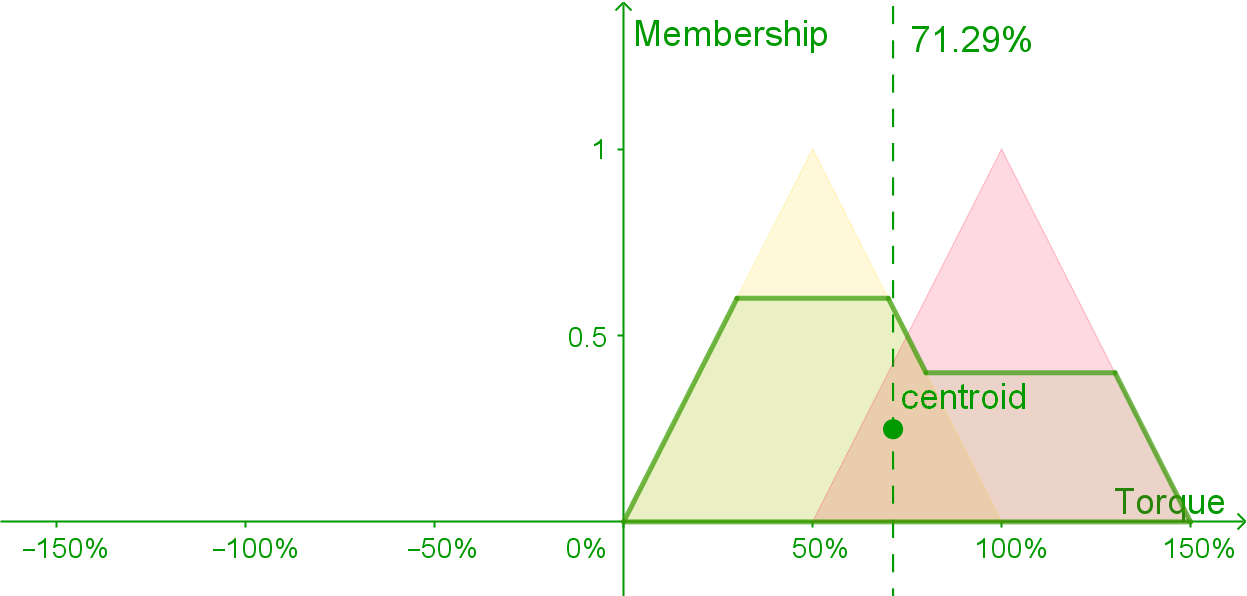 The centroid of the membership function shape /posts/fuzzy-logic/TorqueCentroid.png