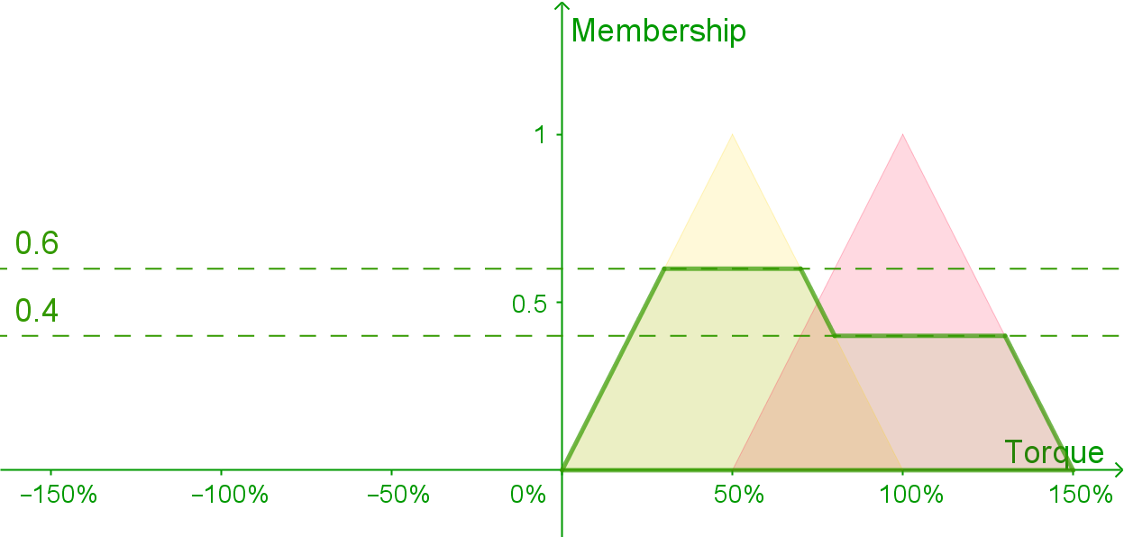 The shape of the torque membership functions given the two values /posts/fuzzy-logic/TorqueOutputShape.png